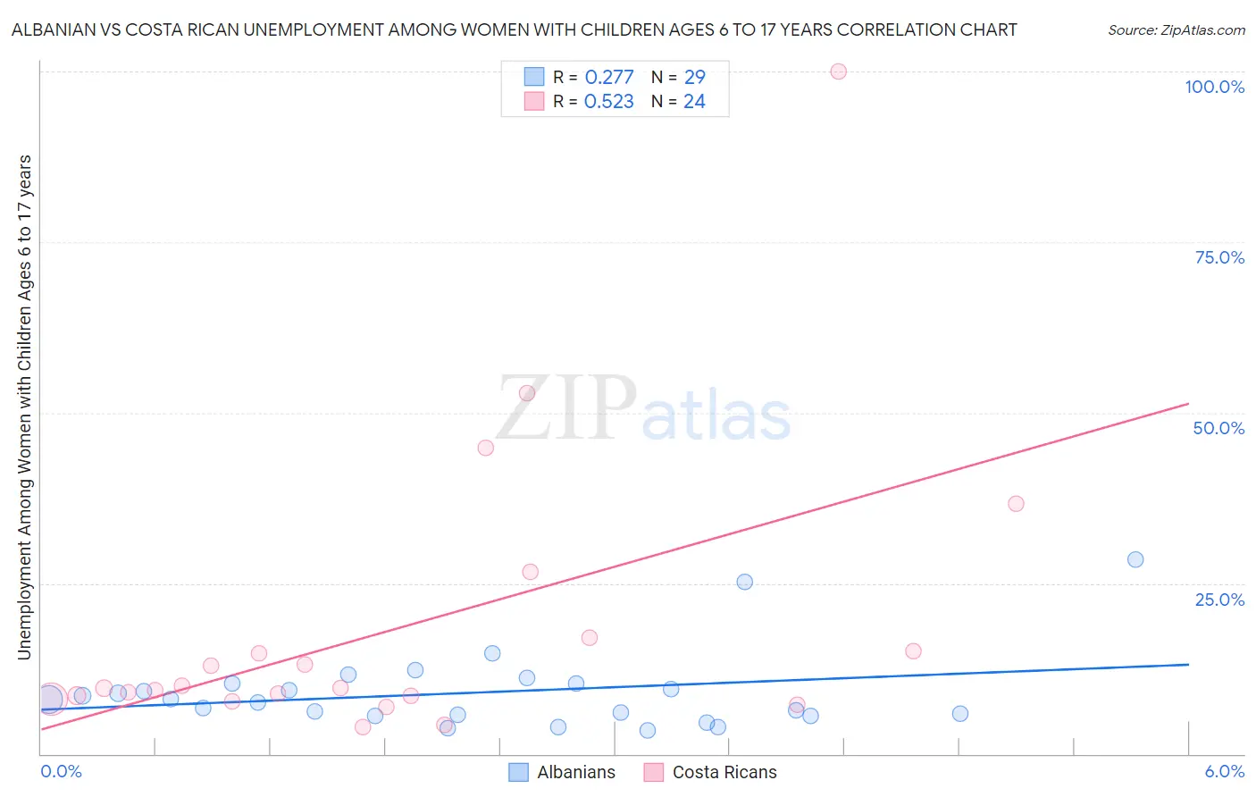 Albanian vs Costa Rican Unemployment Among Women with Children Ages 6 to 17 years