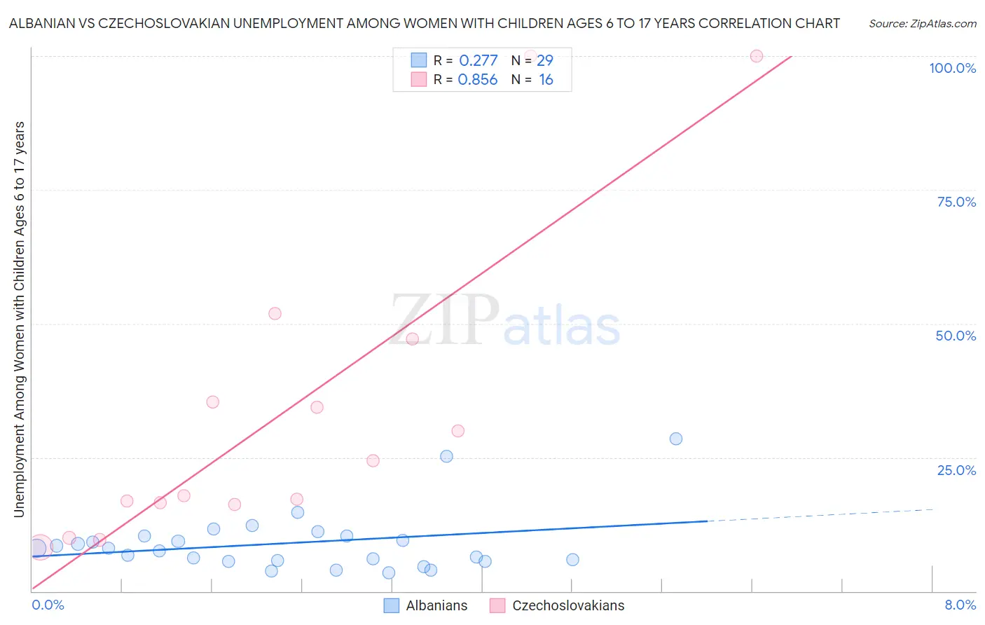 Albanian vs Czechoslovakian Unemployment Among Women with Children Ages 6 to 17 years