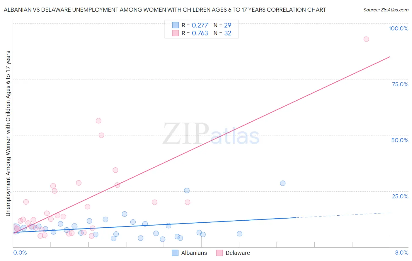 Albanian vs Delaware Unemployment Among Women with Children Ages 6 to 17 years