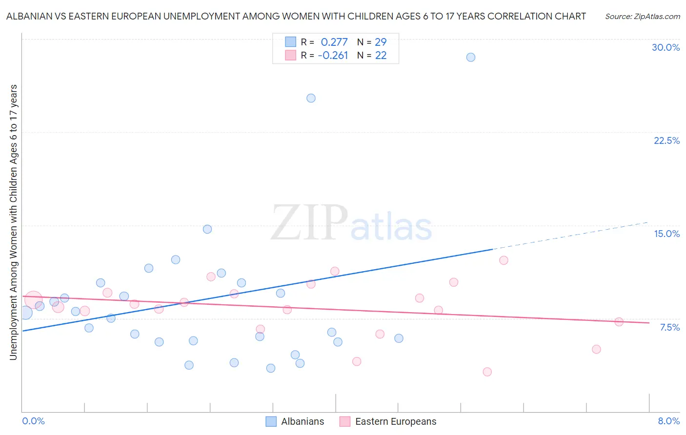 Albanian vs Eastern European Unemployment Among Women with Children Ages 6 to 17 years