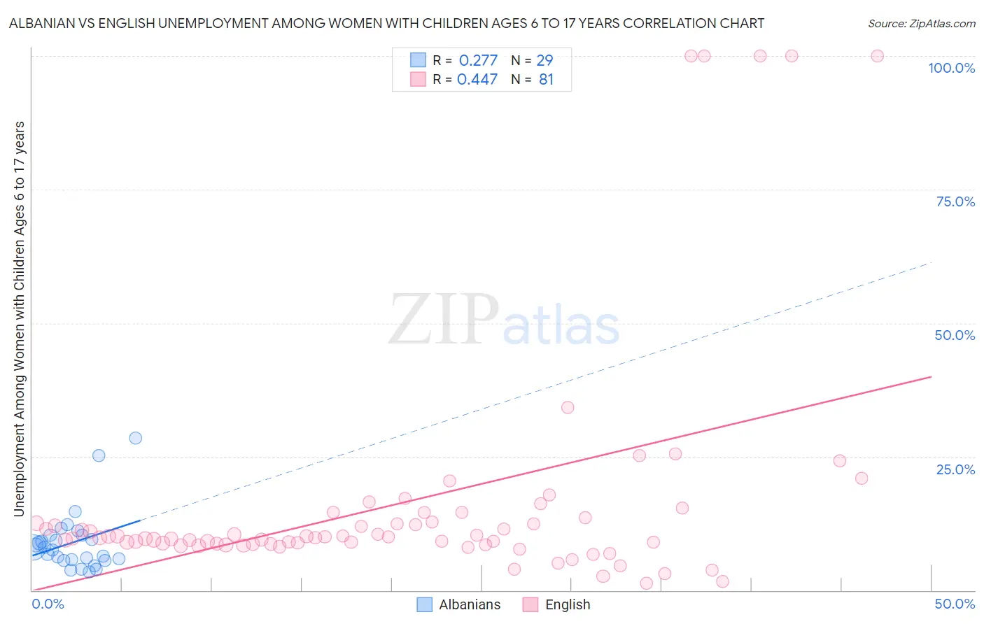 Albanian vs English Unemployment Among Women with Children Ages 6 to 17 years