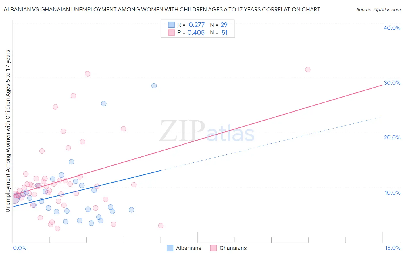 Albanian vs Ghanaian Unemployment Among Women with Children Ages 6 to 17 years