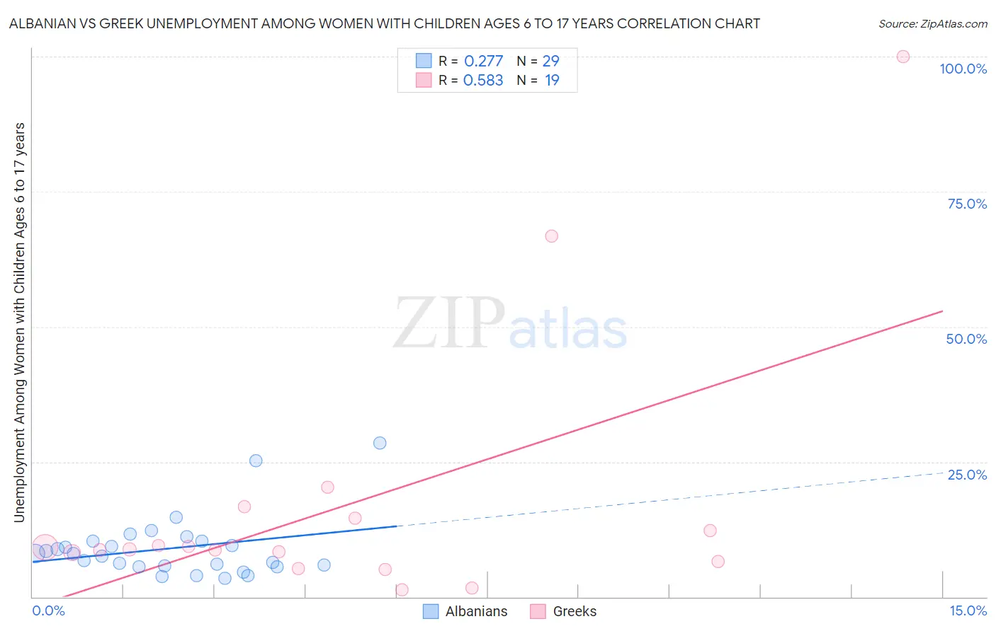 Albanian vs Greek Unemployment Among Women with Children Ages 6 to 17 years