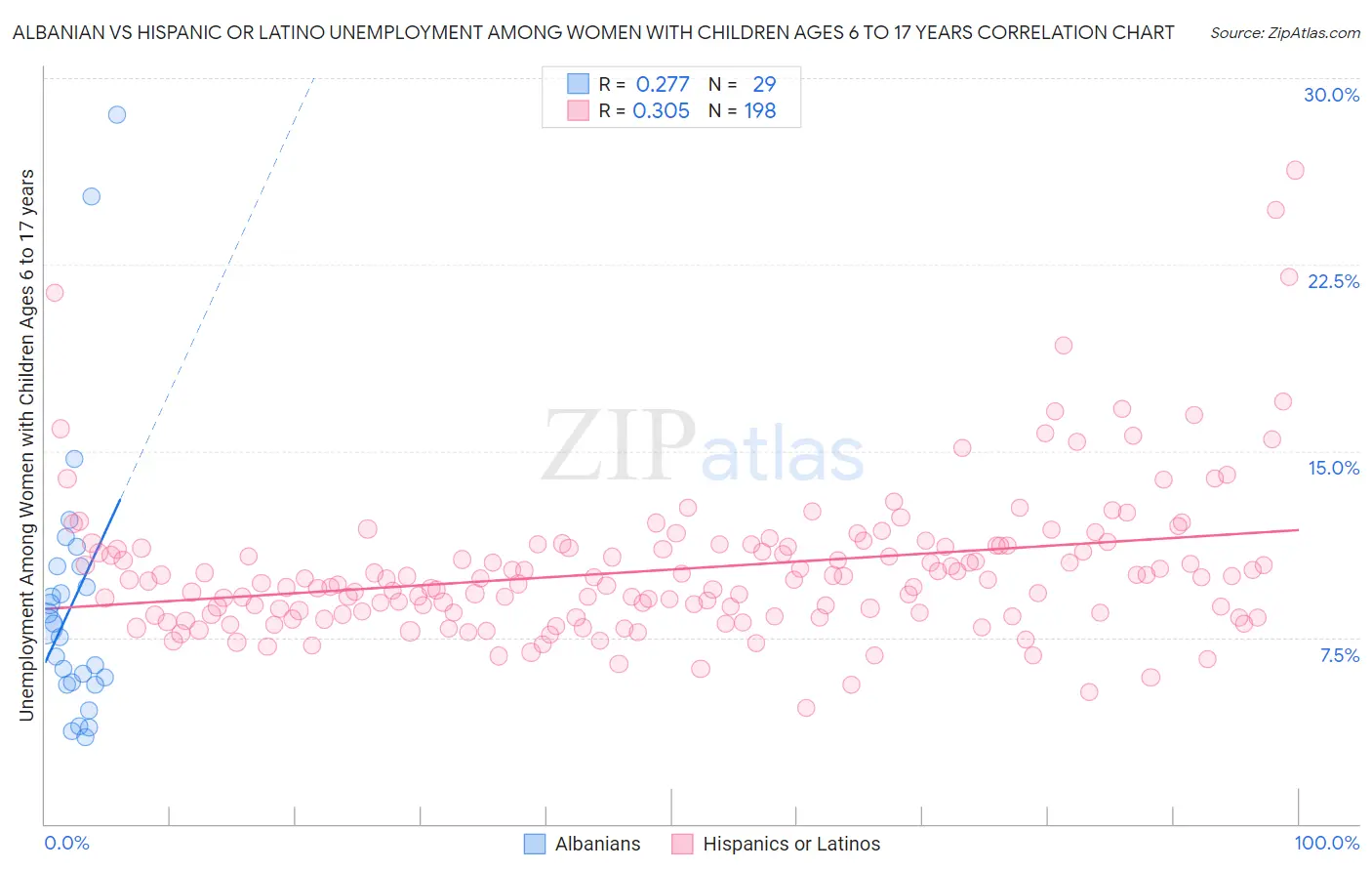 Albanian vs Hispanic or Latino Unemployment Among Women with Children Ages 6 to 17 years