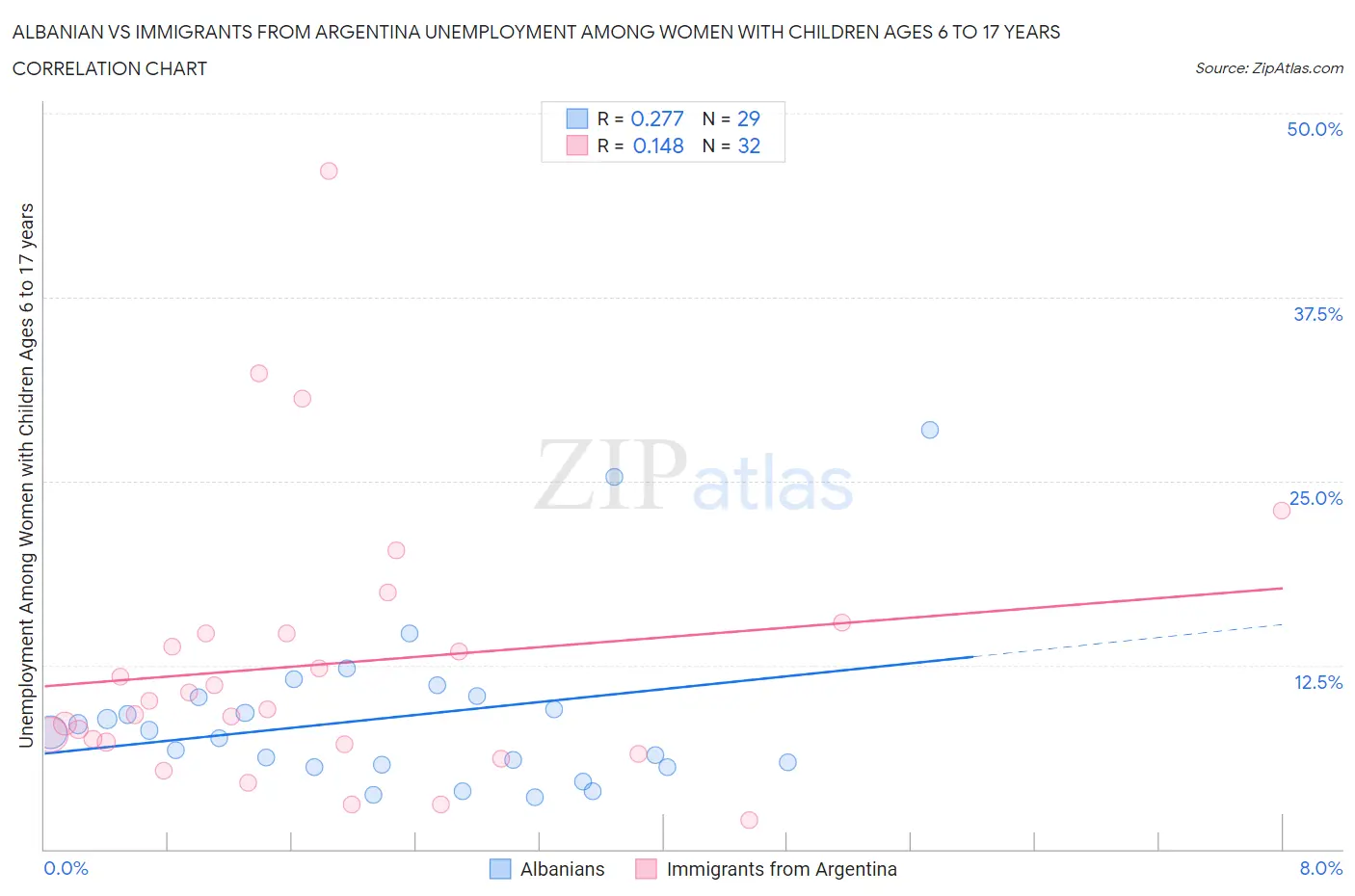 Albanian vs Immigrants from Argentina Unemployment Among Women with Children Ages 6 to 17 years