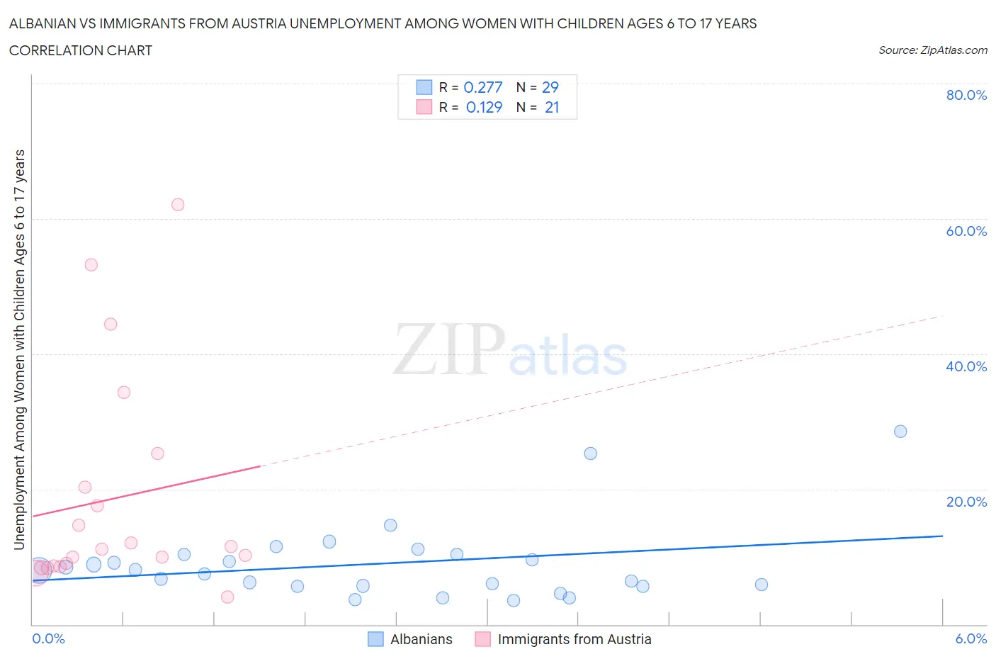 Albanian vs Immigrants from Austria Unemployment Among Women with Children Ages 6 to 17 years