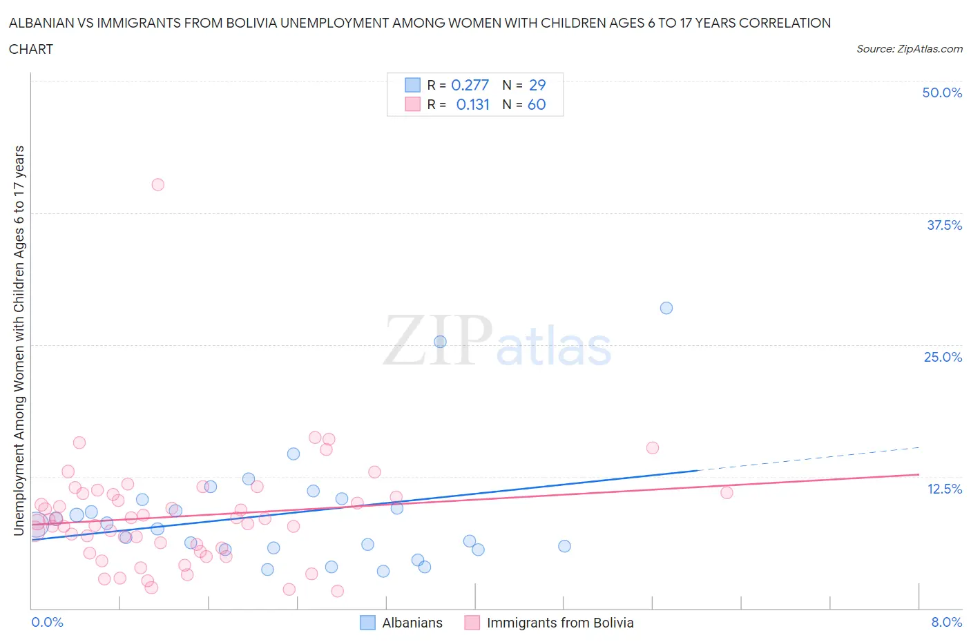 Albanian vs Immigrants from Bolivia Unemployment Among Women with Children Ages 6 to 17 years