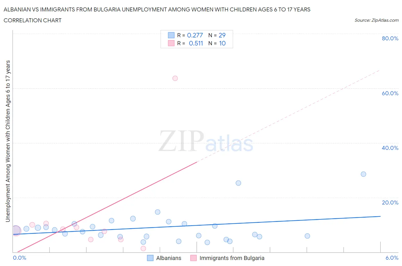 Albanian vs Immigrants from Bulgaria Unemployment Among Women with Children Ages 6 to 17 years