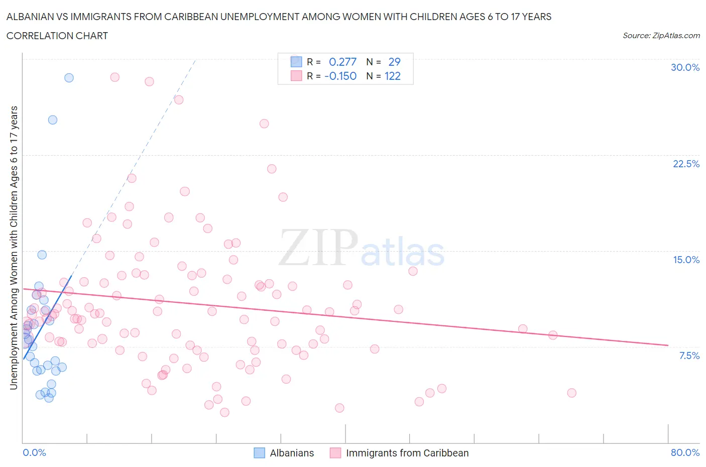 Albanian vs Immigrants from Caribbean Unemployment Among Women with Children Ages 6 to 17 years