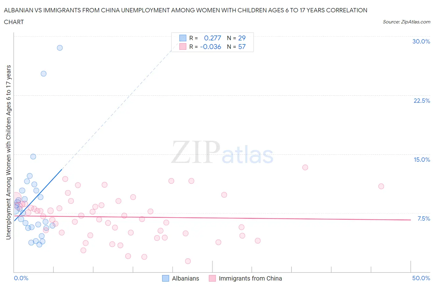 Albanian vs Immigrants from China Unemployment Among Women with Children Ages 6 to 17 years