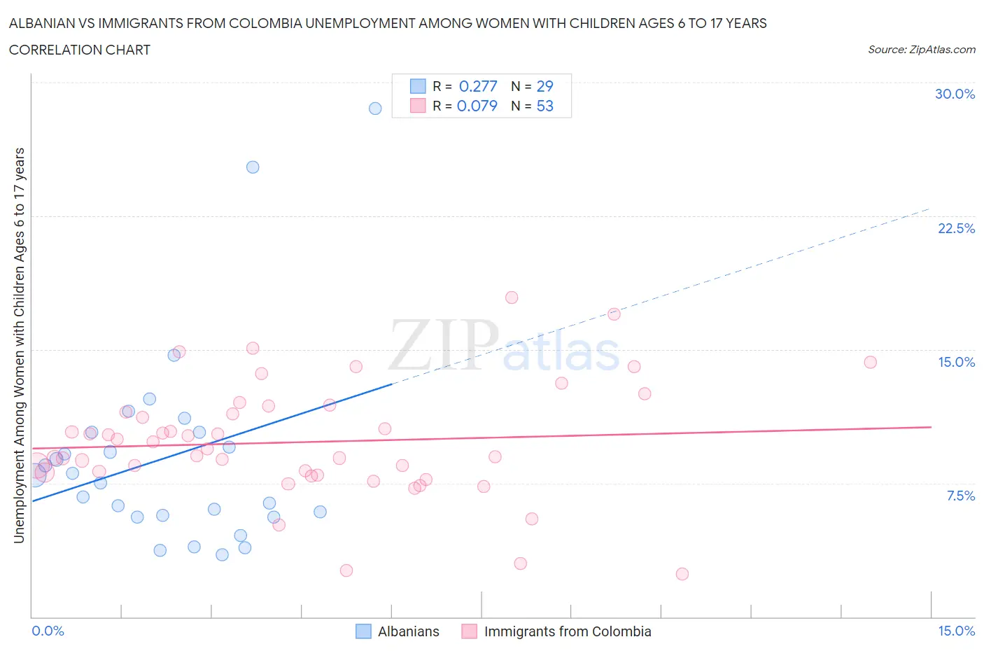 Albanian vs Immigrants from Colombia Unemployment Among Women with Children Ages 6 to 17 years