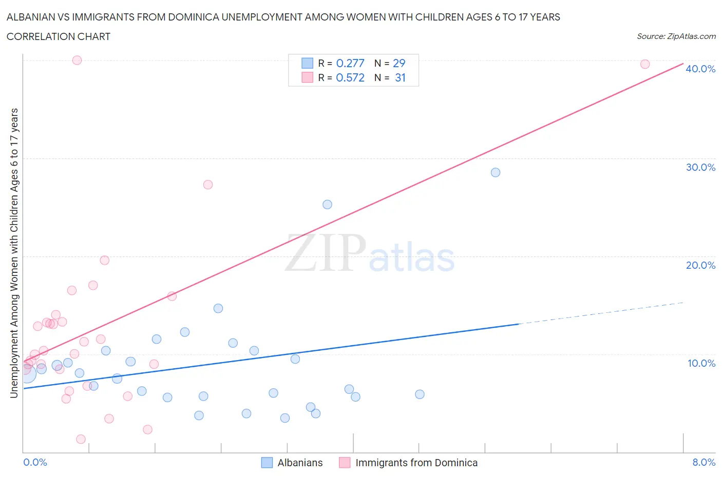 Albanian vs Immigrants from Dominica Unemployment Among Women with Children Ages 6 to 17 years