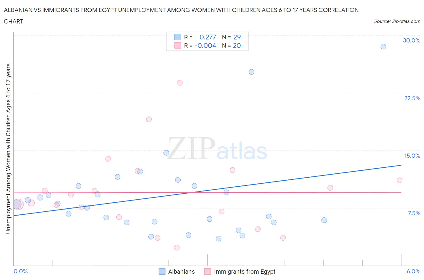 Albanian vs Immigrants from Egypt Unemployment Among Women with Children Ages 6 to 17 years