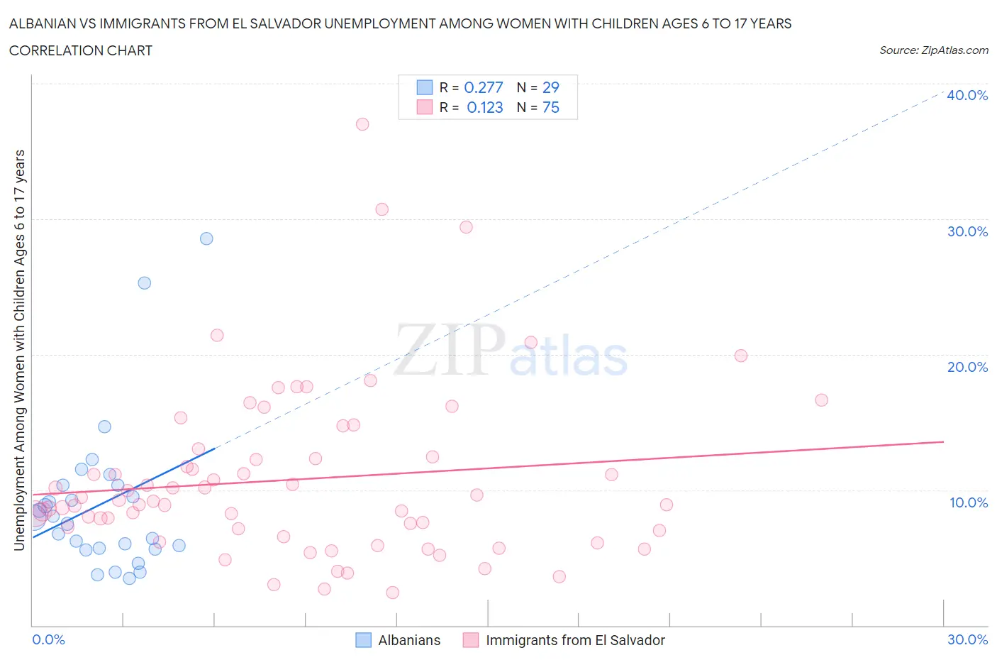 Albanian vs Immigrants from El Salvador Unemployment Among Women with Children Ages 6 to 17 years