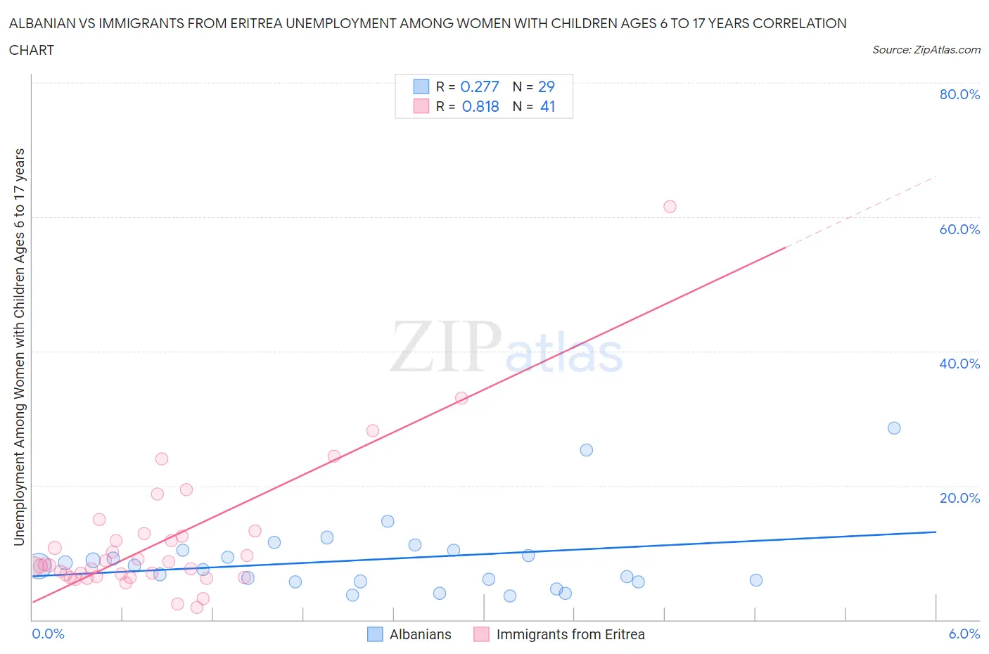 Albanian vs Immigrants from Eritrea Unemployment Among Women with Children Ages 6 to 17 years