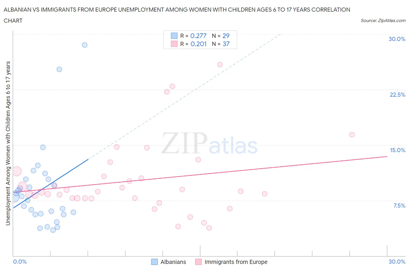 Albanian vs Immigrants from Europe Unemployment Among Women with Children Ages 6 to 17 years