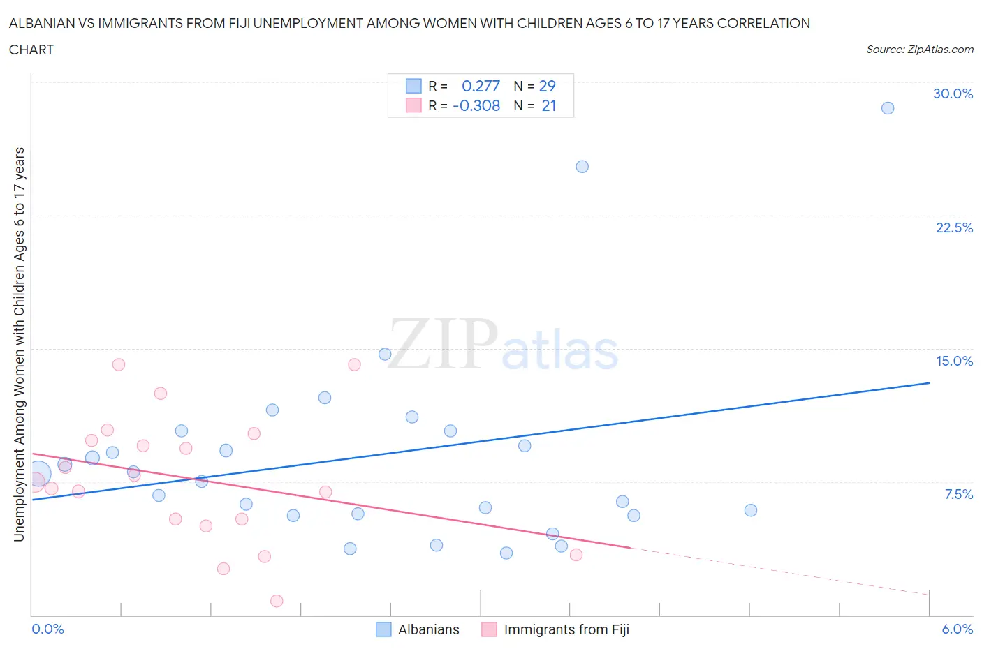 Albanian vs Immigrants from Fiji Unemployment Among Women with Children Ages 6 to 17 years