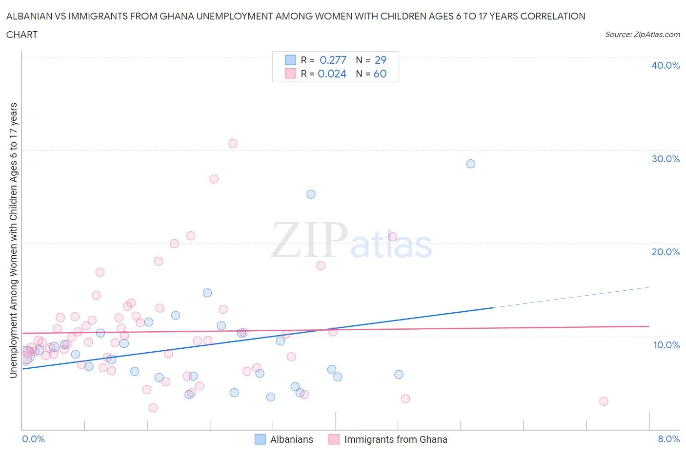 Albanian vs Immigrants from Ghana Unemployment Among Women with Children Ages 6 to 17 years