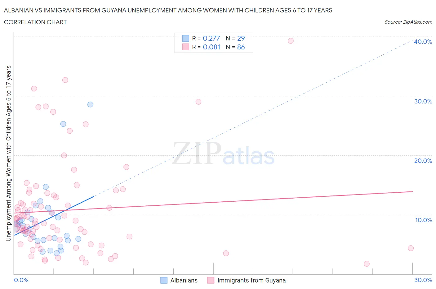 Albanian vs Immigrants from Guyana Unemployment Among Women with Children Ages 6 to 17 years