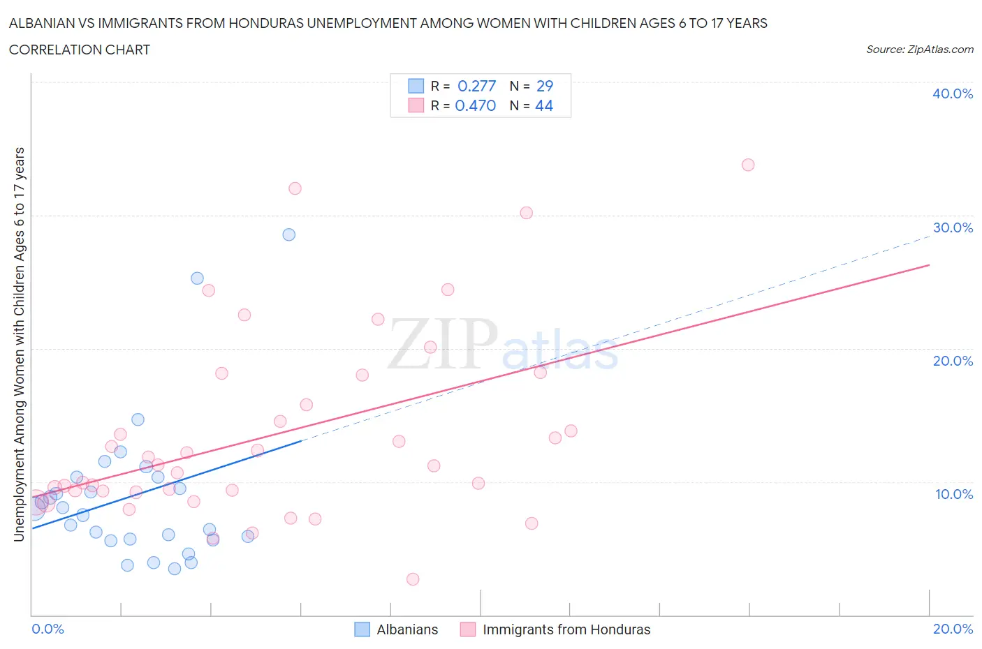 Albanian vs Immigrants from Honduras Unemployment Among Women with Children Ages 6 to 17 years