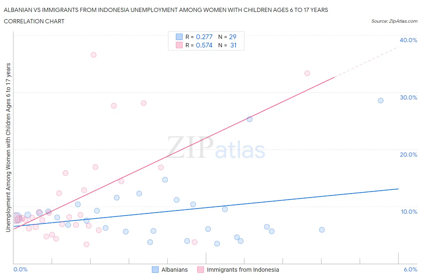 Albanian vs Immigrants from Indonesia Unemployment Among Women with Children Ages 6 to 17 years