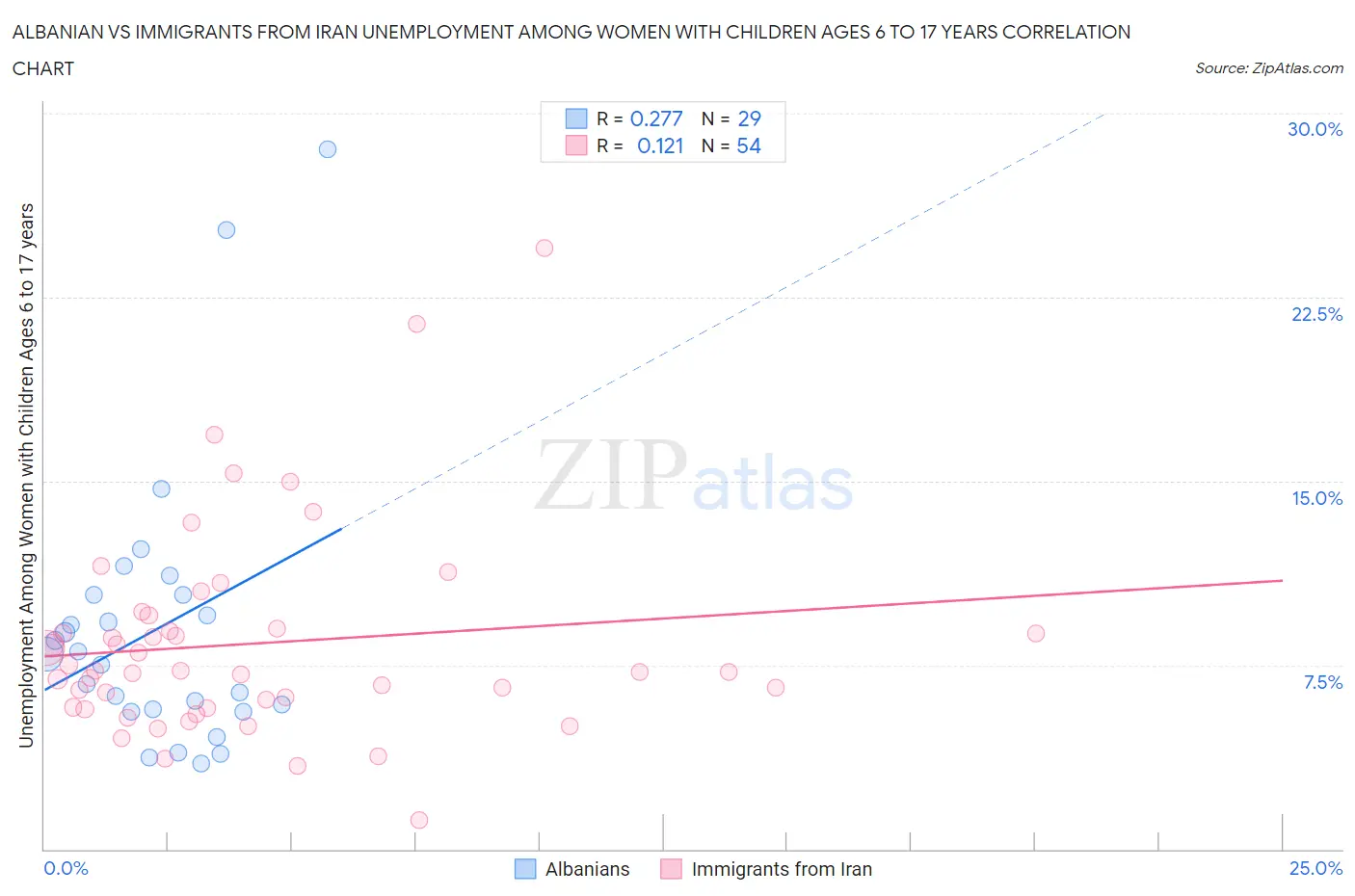 Albanian vs Immigrants from Iran Unemployment Among Women with Children Ages 6 to 17 years