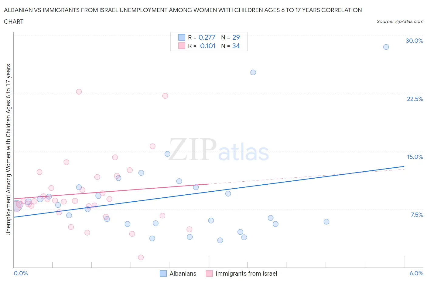 Albanian vs Immigrants from Israel Unemployment Among Women with Children Ages 6 to 17 years