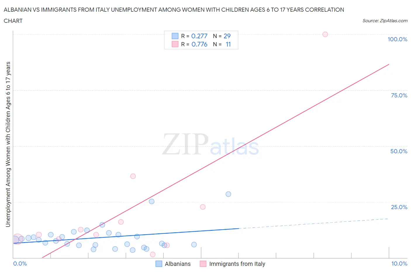 Albanian vs Immigrants from Italy Unemployment Among Women with Children Ages 6 to 17 years