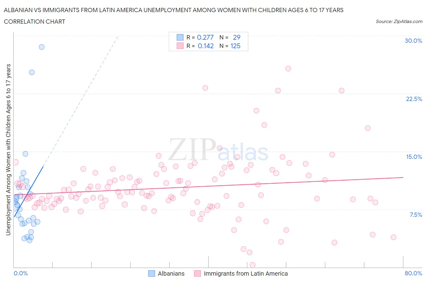 Albanian vs Immigrants from Latin America Unemployment Among Women with Children Ages 6 to 17 years