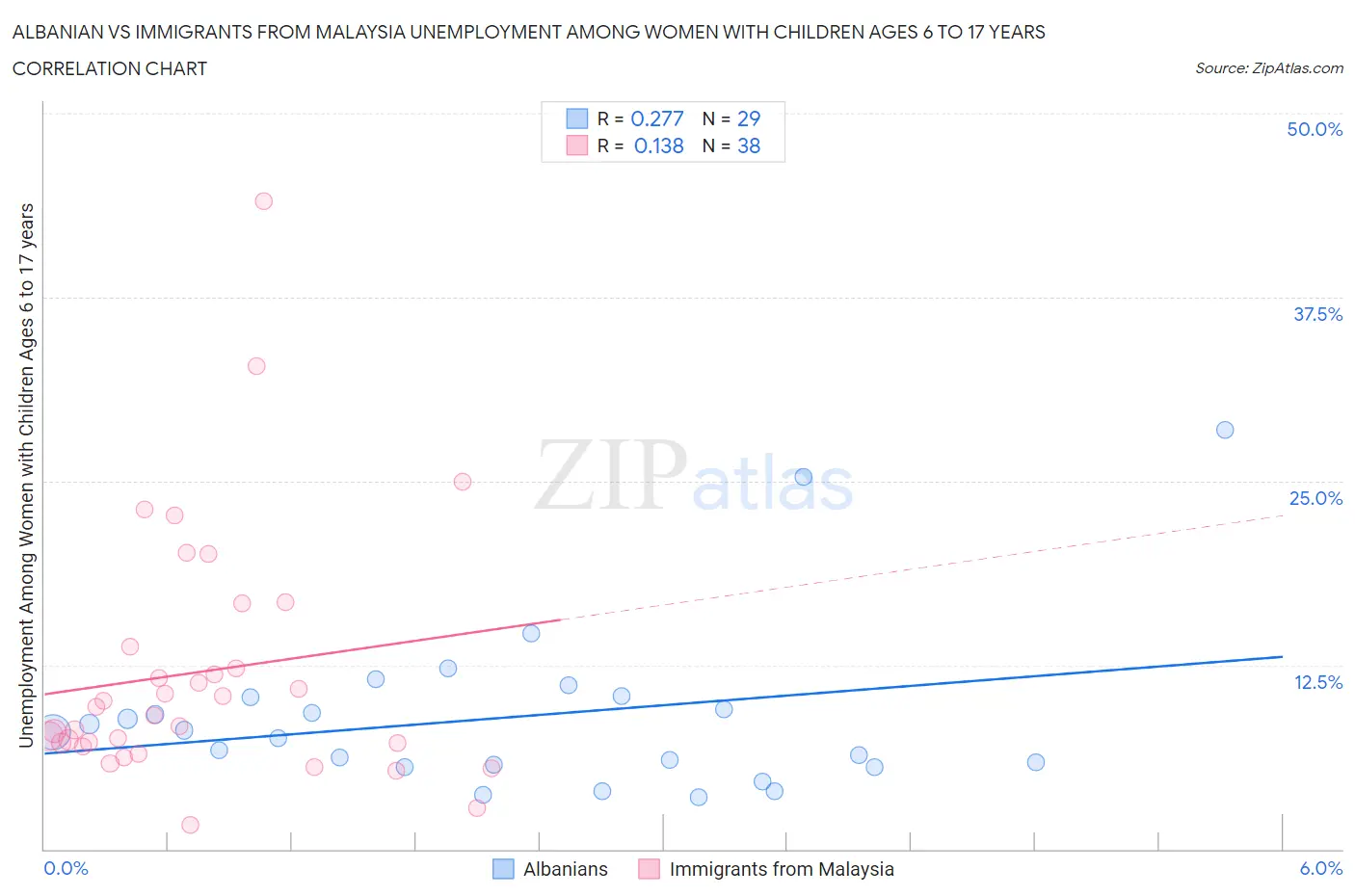 Albanian vs Immigrants from Malaysia Unemployment Among Women with Children Ages 6 to 17 years