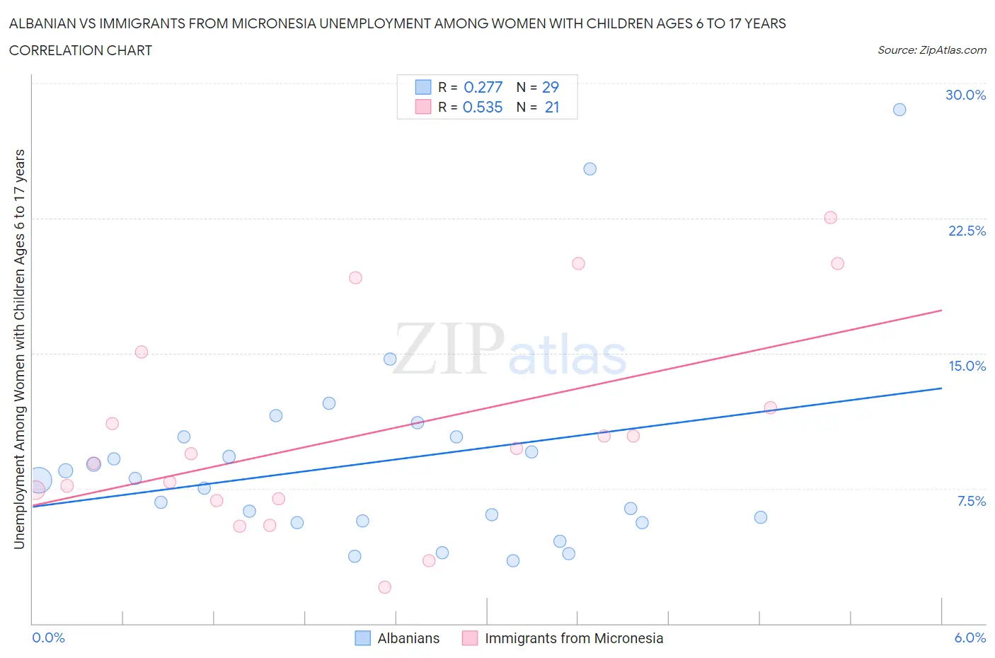 Albanian vs Immigrants from Micronesia Unemployment Among Women with Children Ages 6 to 17 years