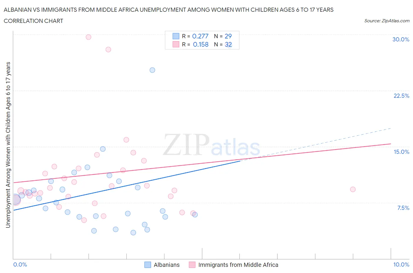 Albanian vs Immigrants from Middle Africa Unemployment Among Women with Children Ages 6 to 17 years