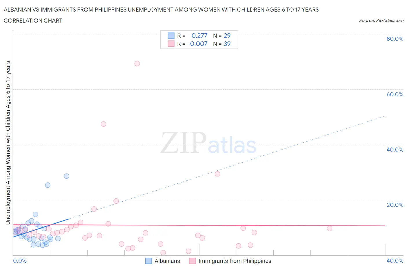 Albanian vs Immigrants from Philippines Unemployment Among Women with Children Ages 6 to 17 years