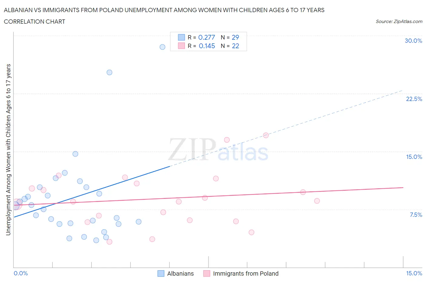 Albanian vs Immigrants from Poland Unemployment Among Women with Children Ages 6 to 17 years