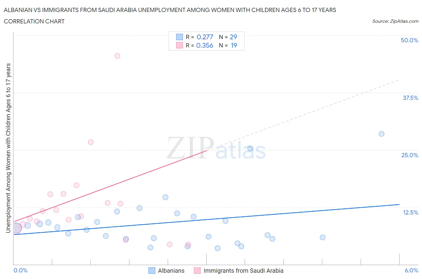 Albanian vs Immigrants from Saudi Arabia Unemployment Among Women with Children Ages 6 to 17 years