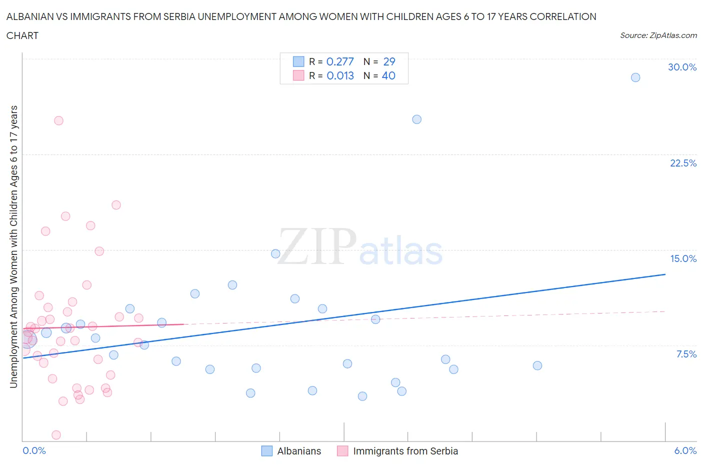 Albanian vs Immigrants from Serbia Unemployment Among Women with Children Ages 6 to 17 years