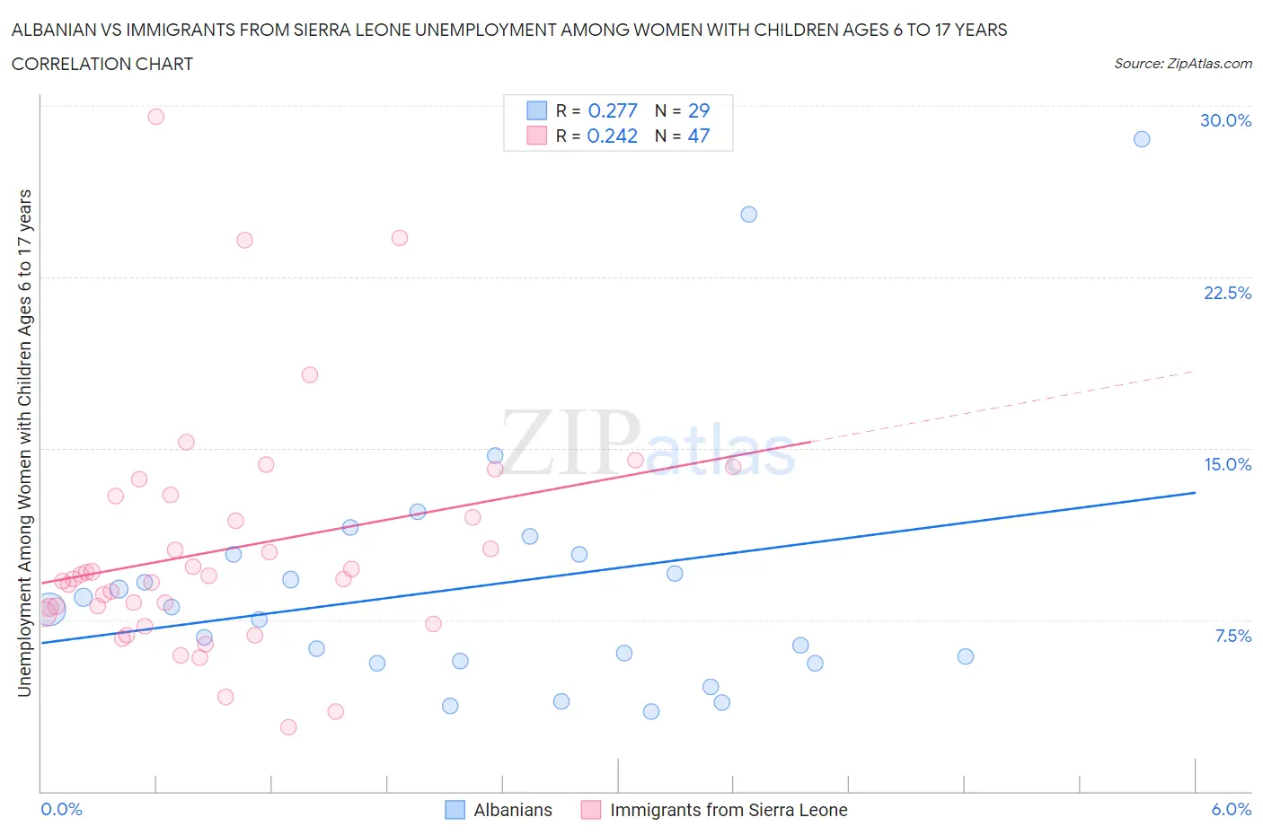 Albanian vs Immigrants from Sierra Leone Unemployment Among Women with Children Ages 6 to 17 years