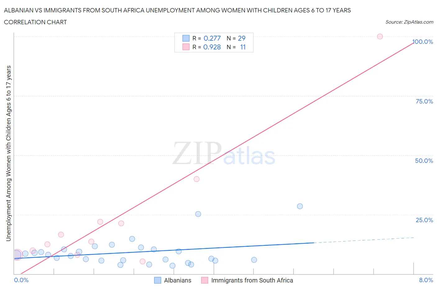 Albanian vs Immigrants from South Africa Unemployment Among Women with Children Ages 6 to 17 years