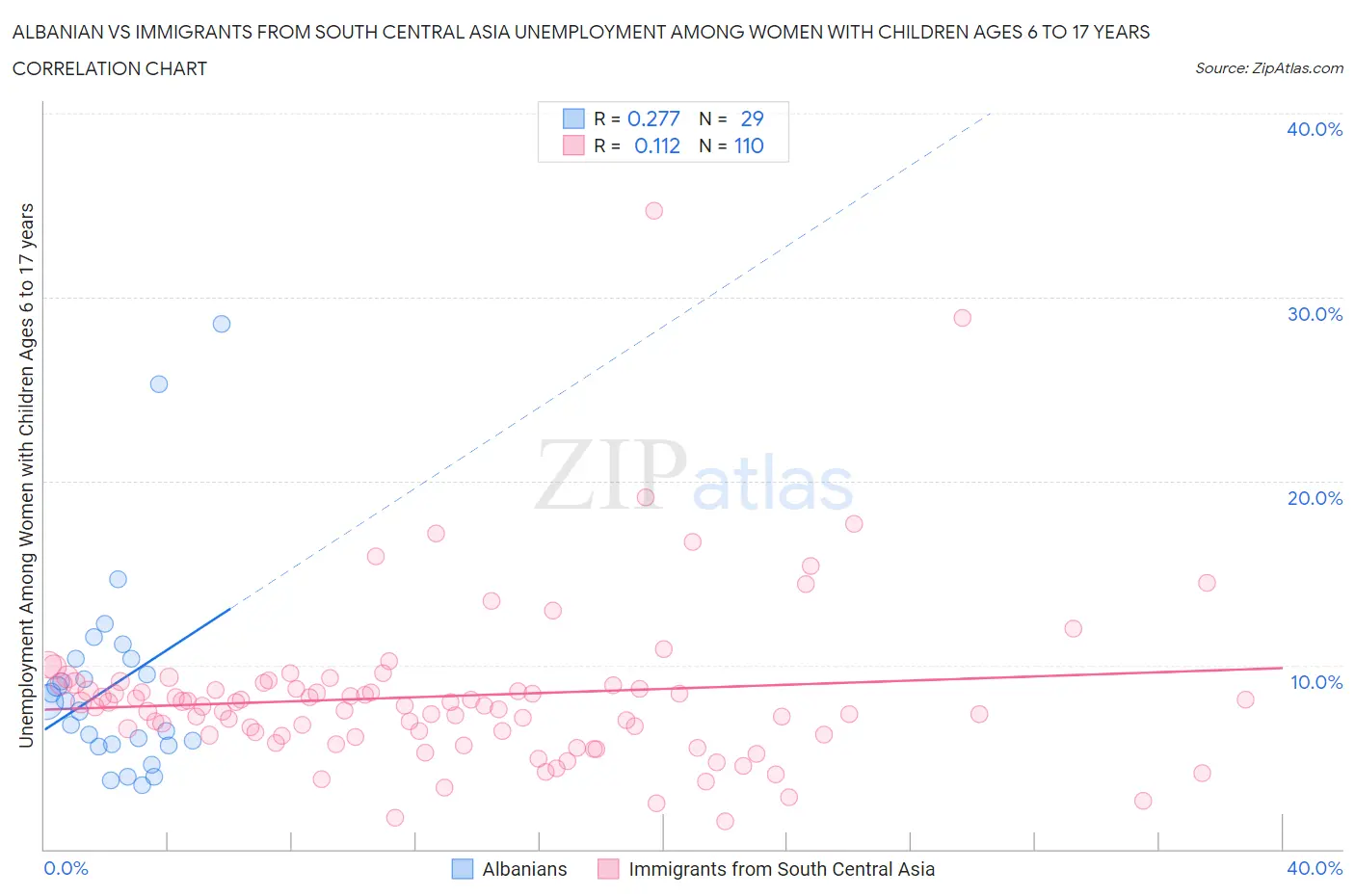 Albanian vs Immigrants from South Central Asia Unemployment Among Women with Children Ages 6 to 17 years