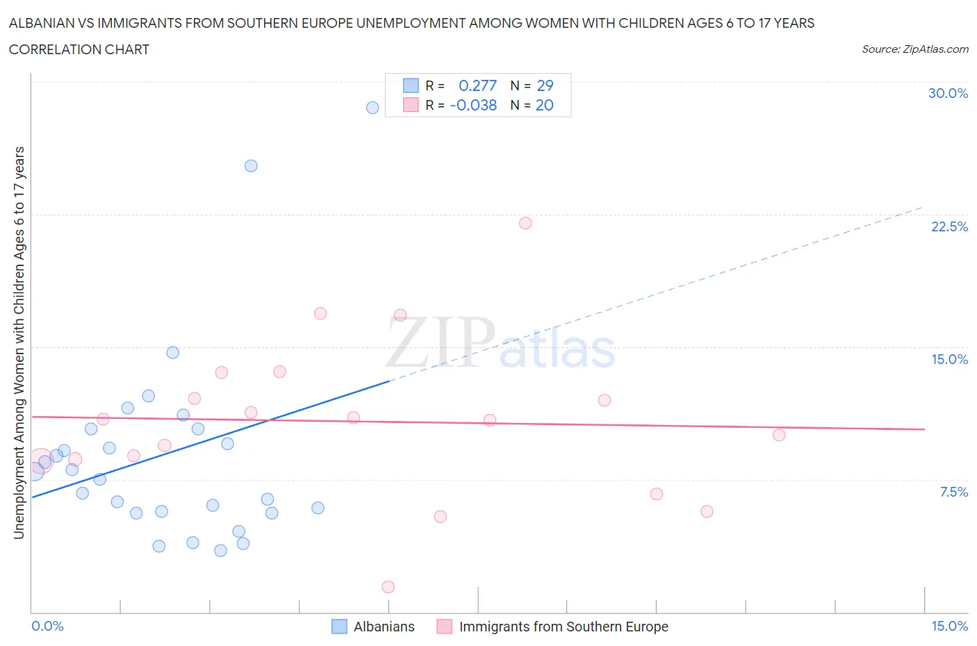 Albanian vs Immigrants from Southern Europe Unemployment Among Women with Children Ages 6 to 17 years