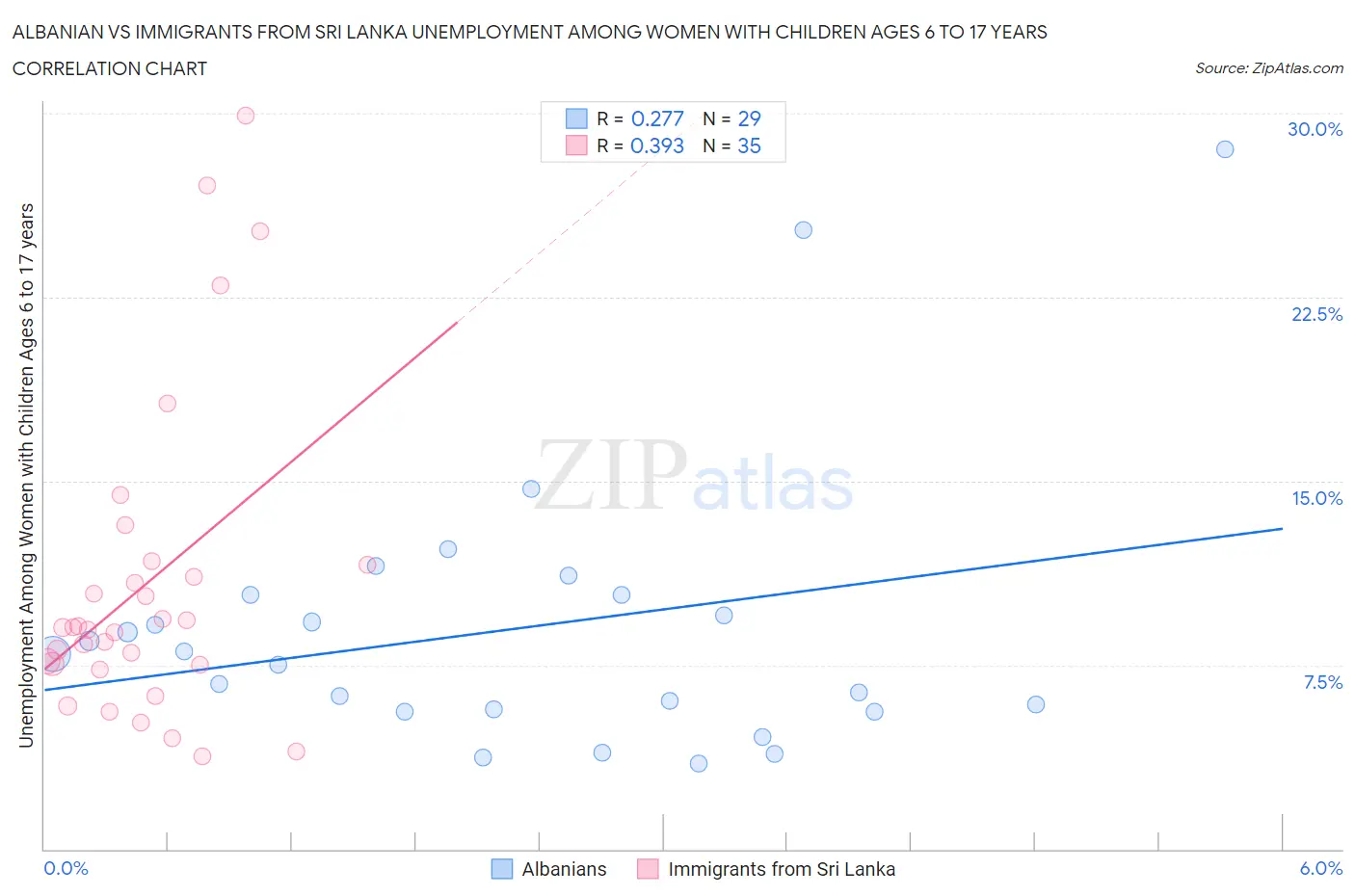 Albanian vs Immigrants from Sri Lanka Unemployment Among Women with Children Ages 6 to 17 years