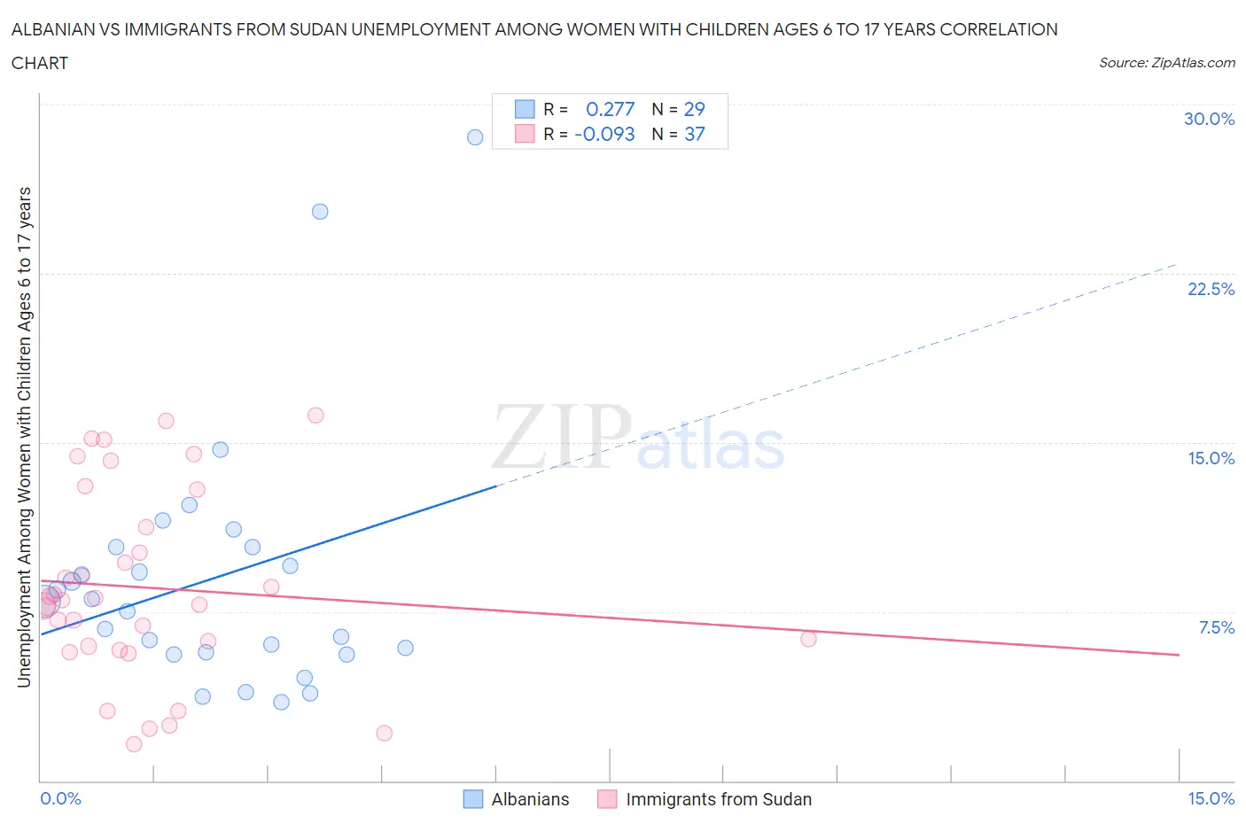 Albanian vs Immigrants from Sudan Unemployment Among Women with Children Ages 6 to 17 years