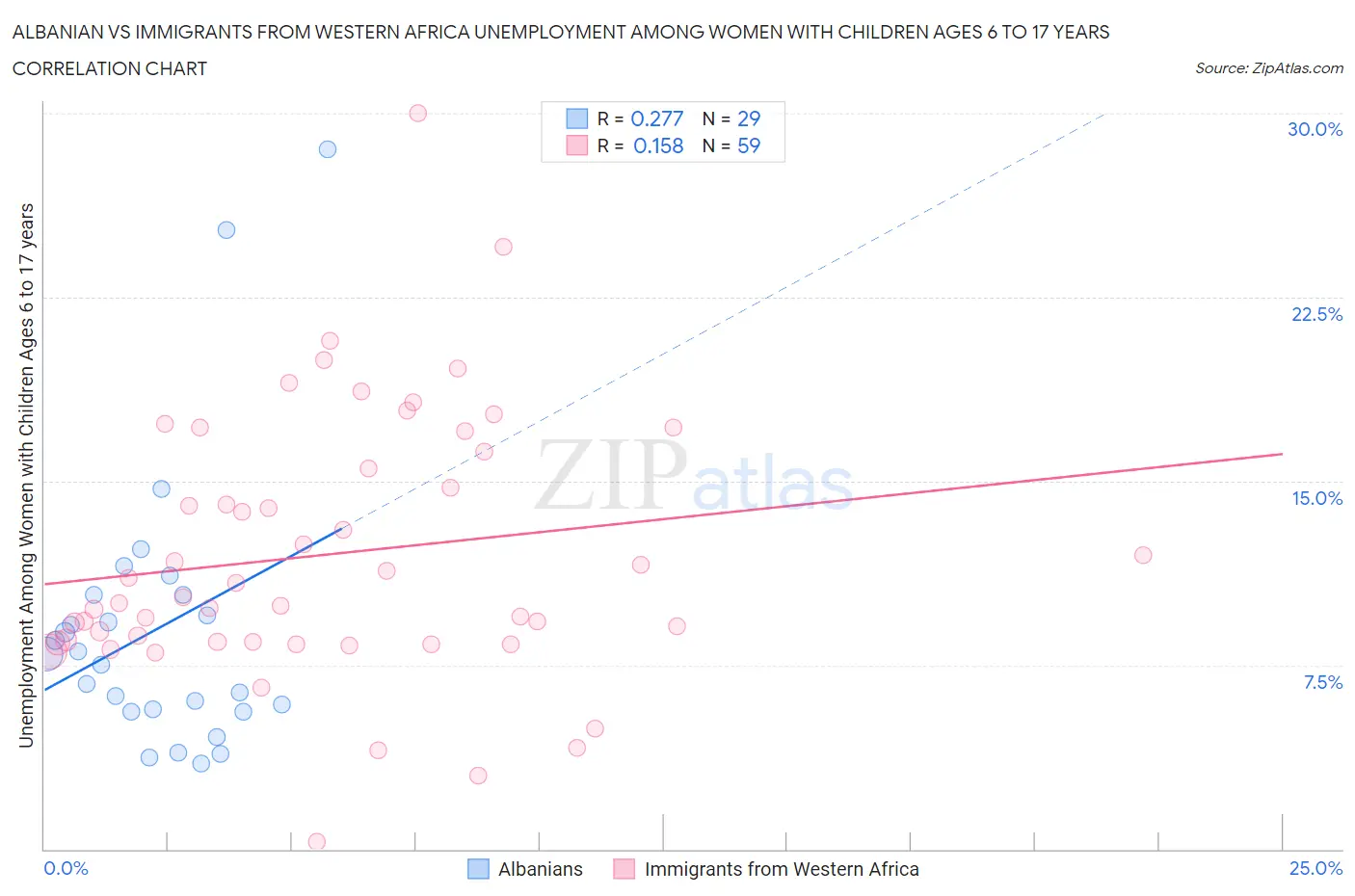 Albanian vs Immigrants from Western Africa Unemployment Among Women with Children Ages 6 to 17 years