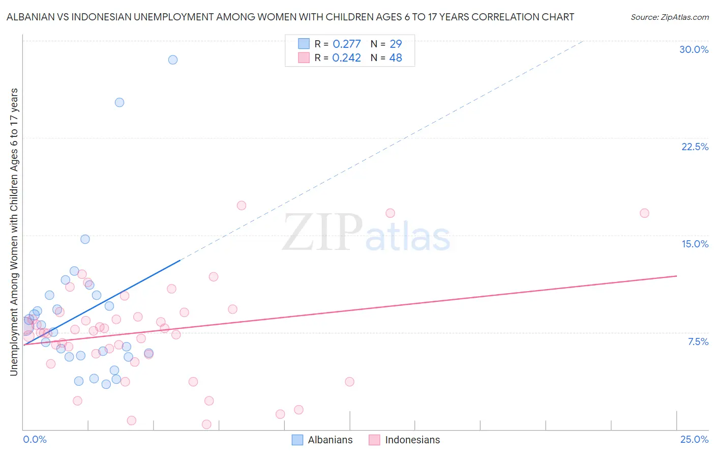 Albanian vs Indonesian Unemployment Among Women with Children Ages 6 to 17 years