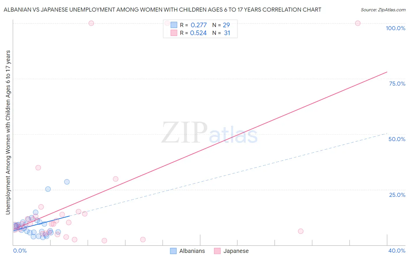 Albanian vs Japanese Unemployment Among Women with Children Ages 6 to 17 years