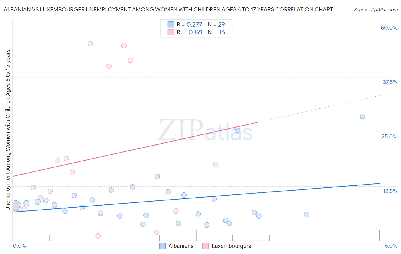 Albanian vs Luxembourger Unemployment Among Women with Children Ages 6 to 17 years