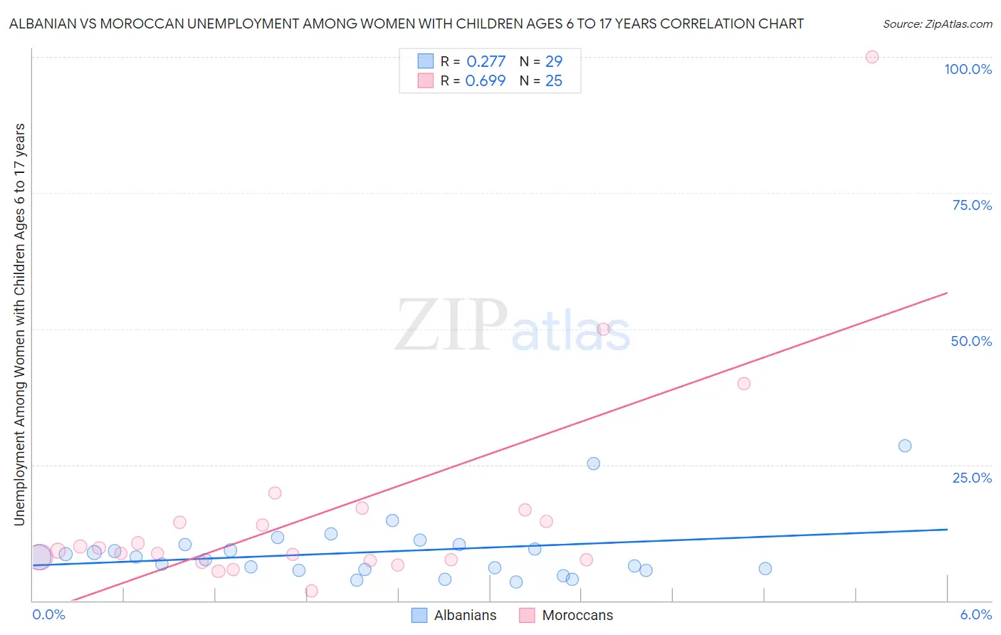 Albanian vs Moroccan Unemployment Among Women with Children Ages 6 to 17 years