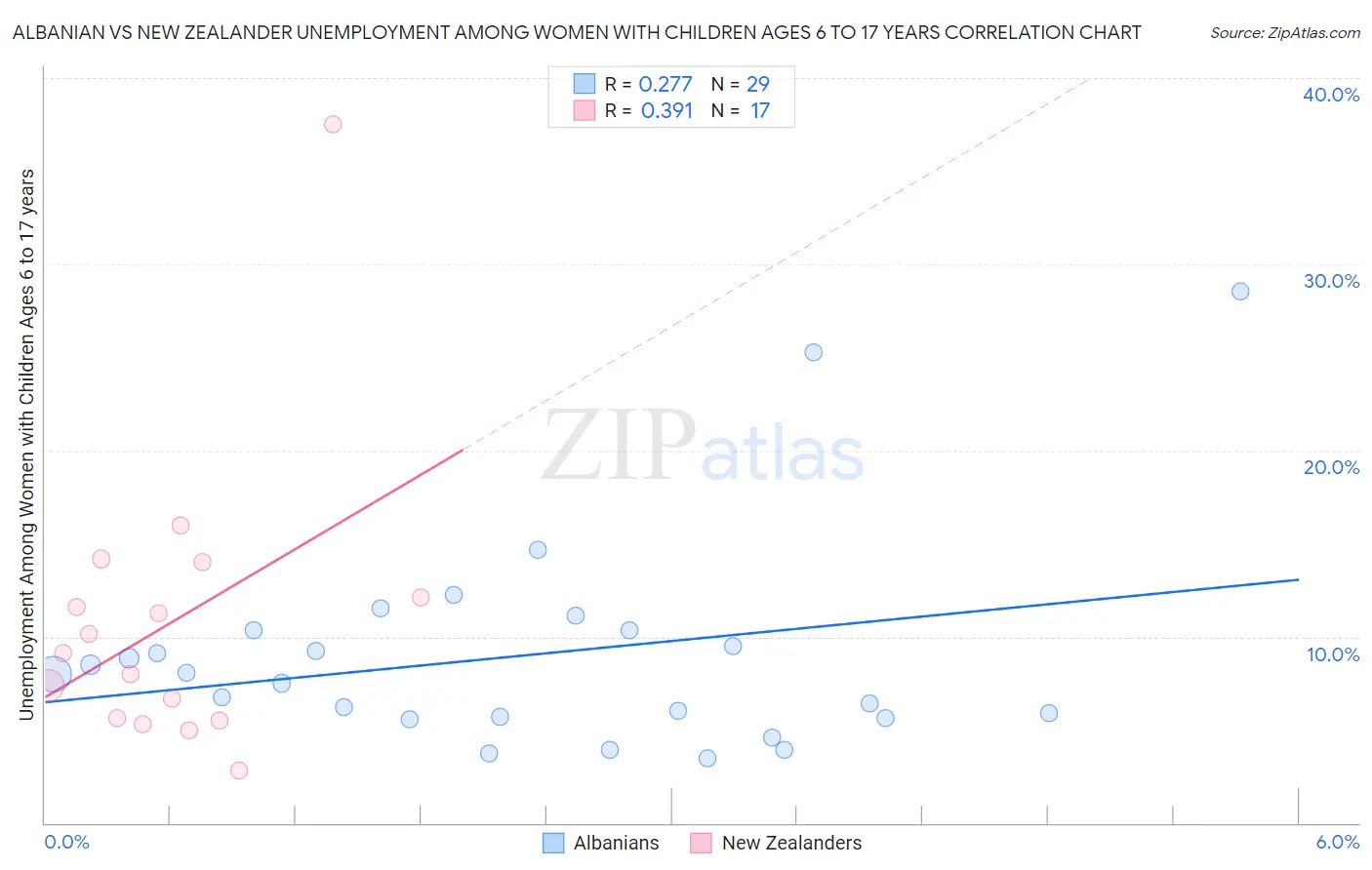 Albanian vs New Zealander Unemployment Among Women with Children Ages 6 to 17 years