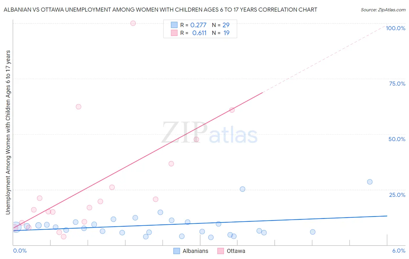 Albanian vs Ottawa Unemployment Among Women with Children Ages 6 to 17 years