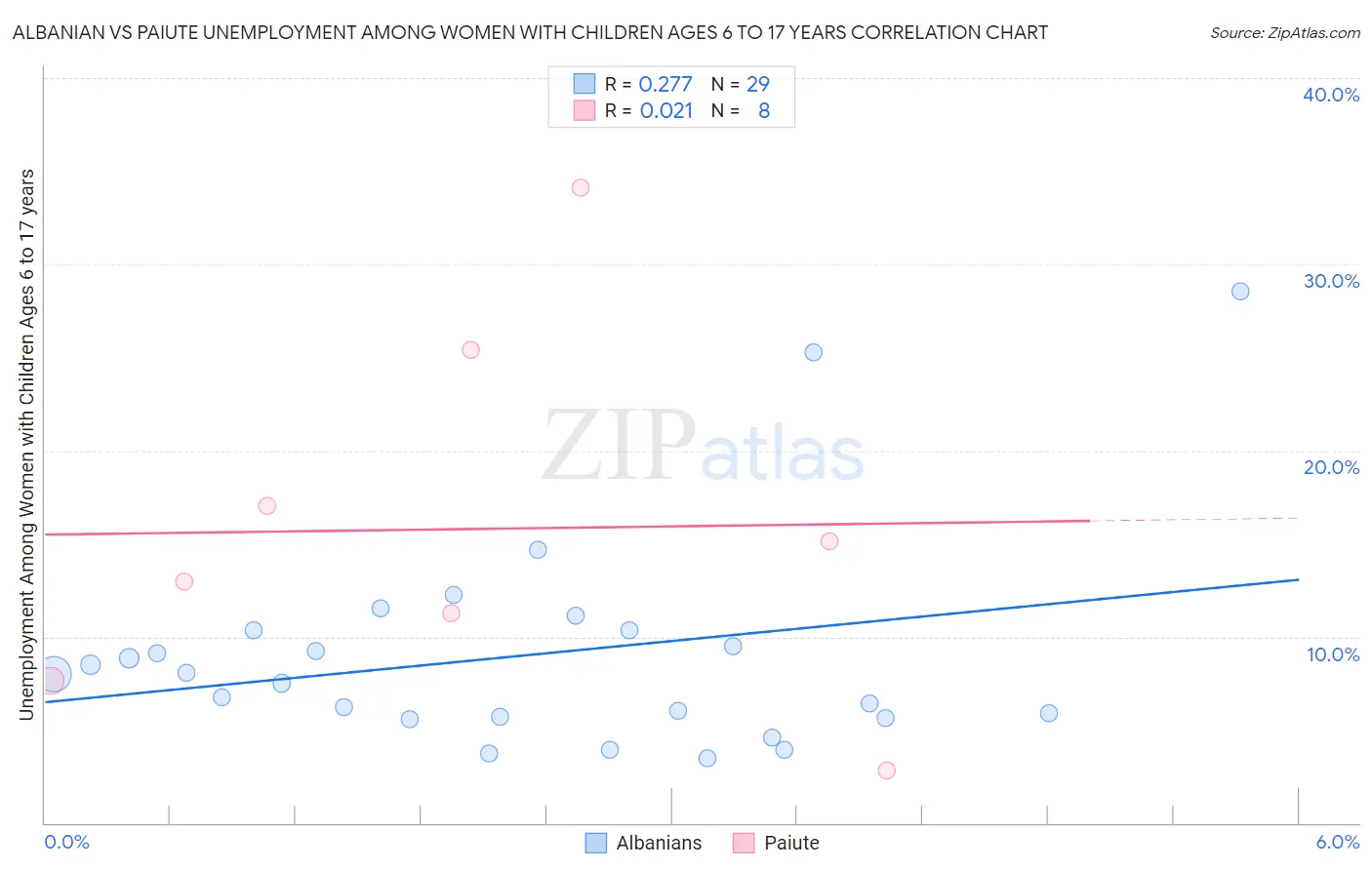Albanian vs Paiute Unemployment Among Women with Children Ages 6 to 17 years